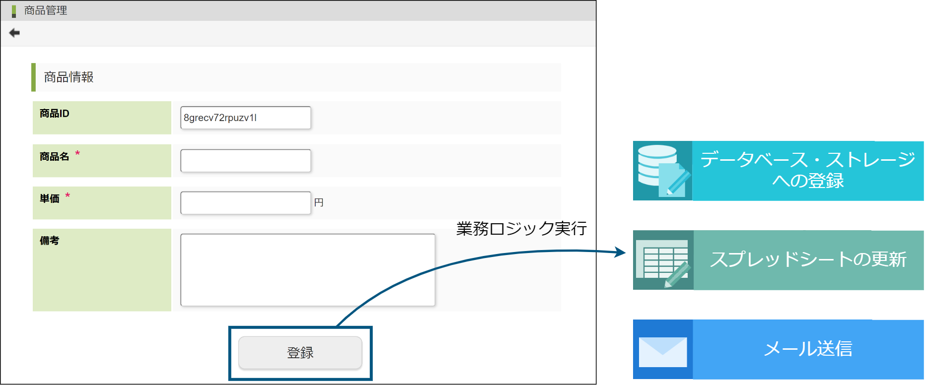 業務ロジックとの連携