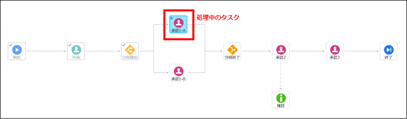 実行中のフロー