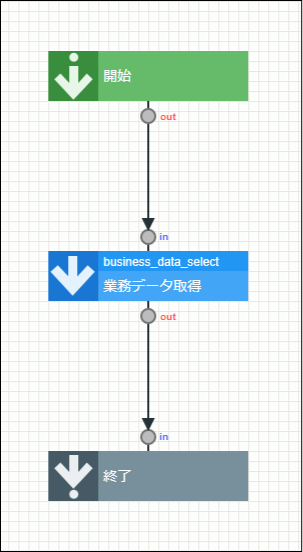 業務ロジックの初期状態