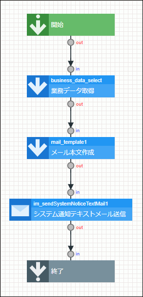 業務ロジック��の実装例