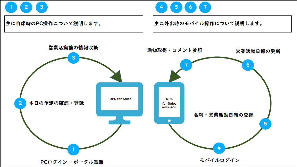 操作ガイドの流れ