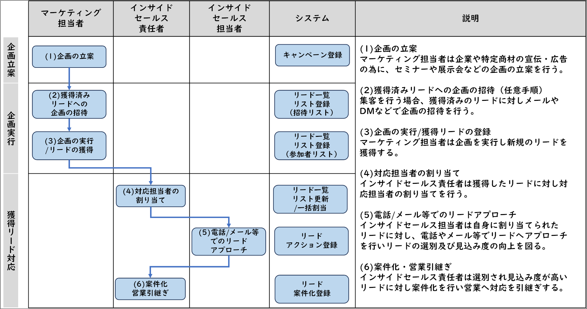 想定される業務フロー