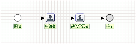 作成するフロー