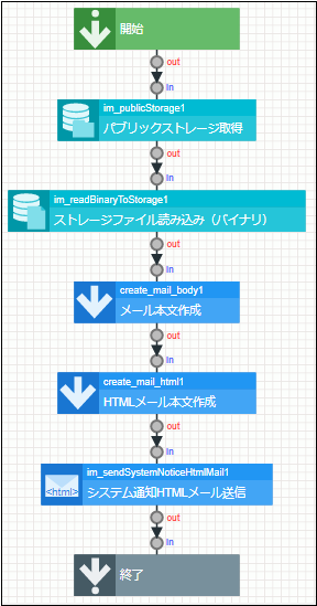 作成する業務ロジック