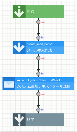 作成する業務ロジック