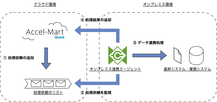 「オンプレミス連携の仕組み」