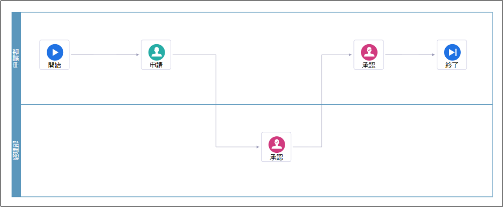 フロー情報に表示されるスイムレーン