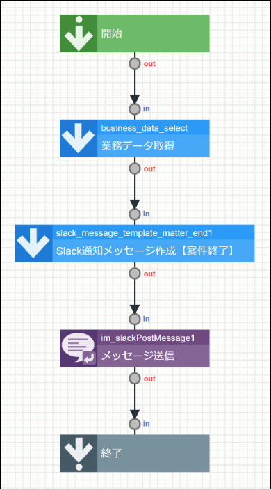 作成する業務ロジック