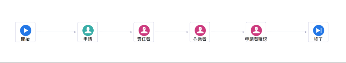 作成するワークフローの承認経路