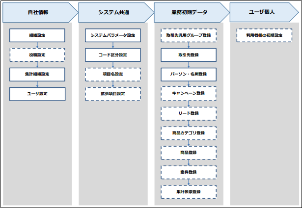 セットアップの流れ