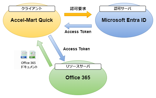 Office 365連携の構成