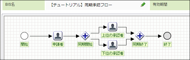 作成するフロー