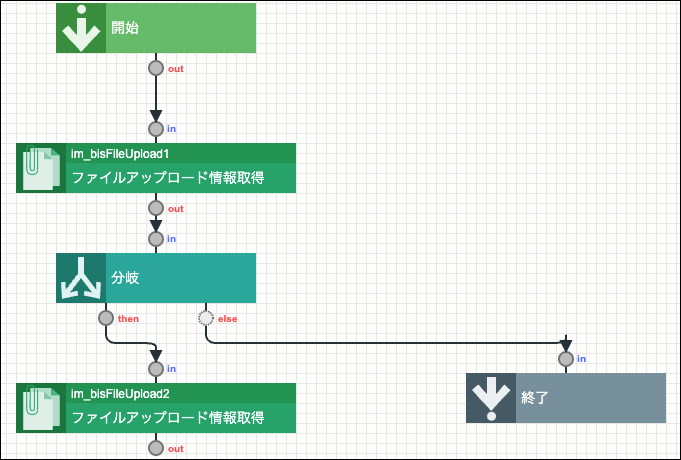 「タスクの配置1」